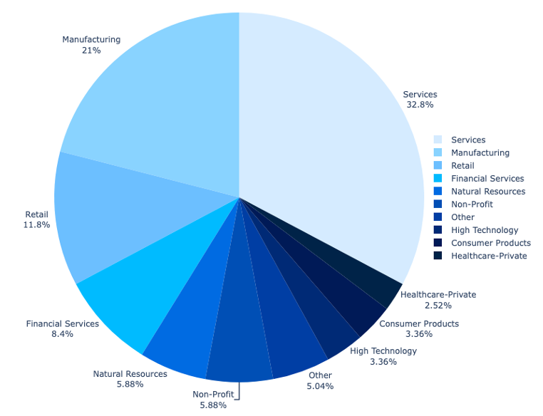 Figure 17: The ten business sectors most targeted by attackers using FlowerStorm