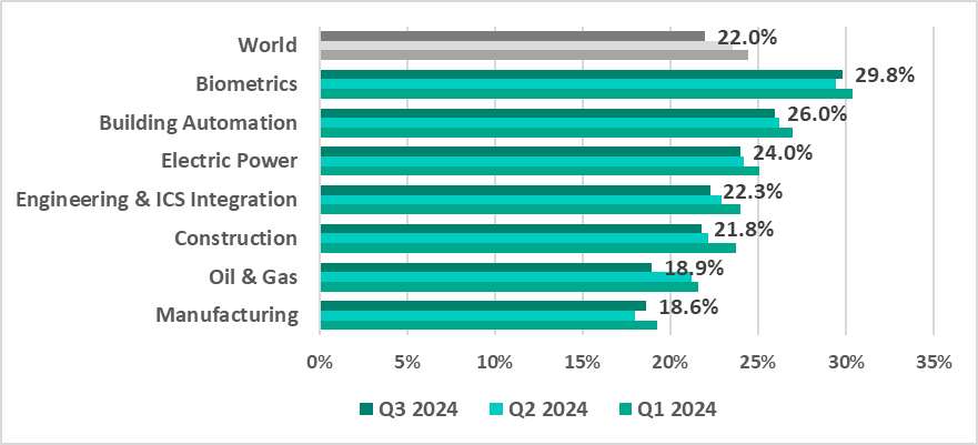 Percentage of ICS computers on which malicious objects were blocked in selected industries