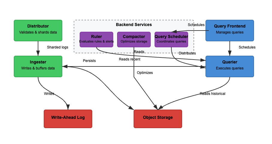 Grafana Loki's architecture