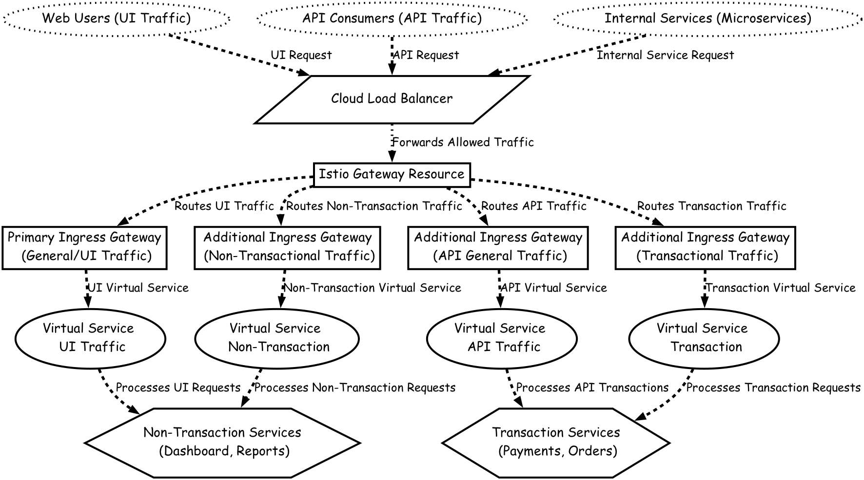 Multi-Gateway Ingress Traffic Flow Diagram