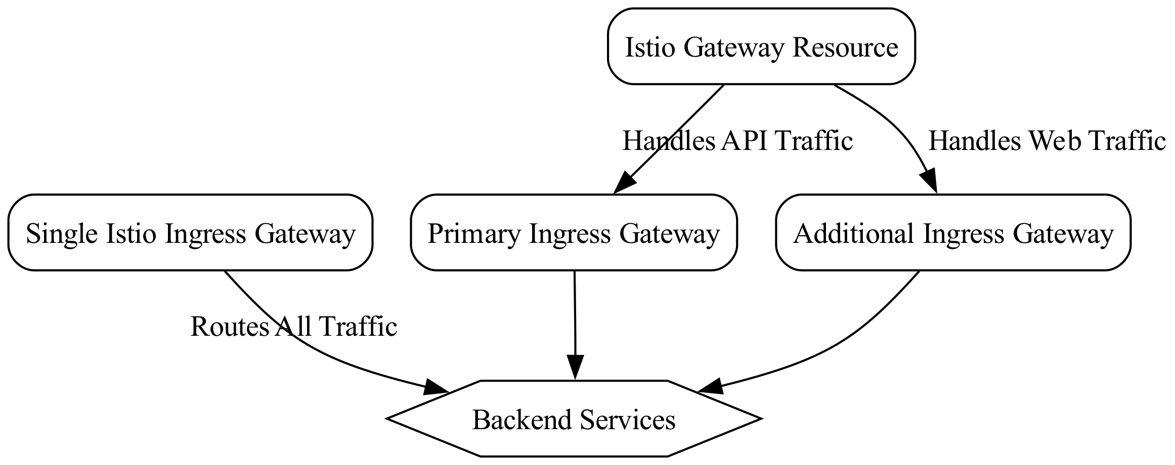 Ingress Gateways Diagram - Single vs Multi
