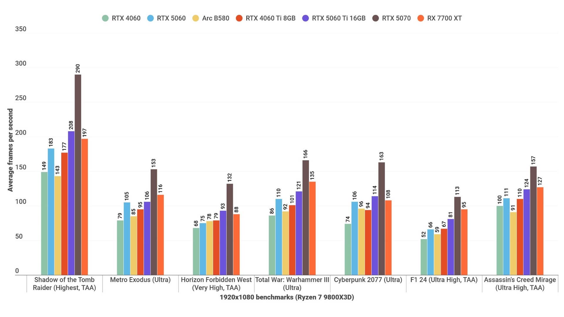 A bar graph showing how the RTX 5060 performs in various games, against other graphics cards, at 1080p.