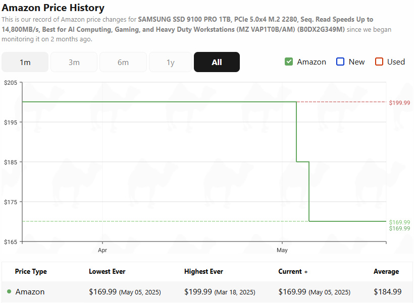 SAMSUNG SSD 9100 PRO 1TB Amazon price history, Source CamelCamelCamel