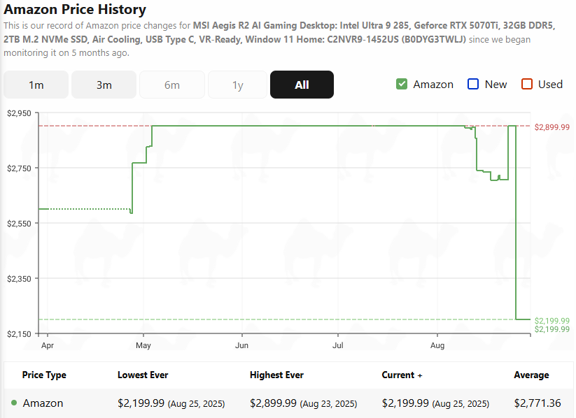 Line graph showing the history of the MSI Aegis R2 on Amazon. it starts at around $2,600 and jumps to $2,900 in May, now it falls to $2,200.