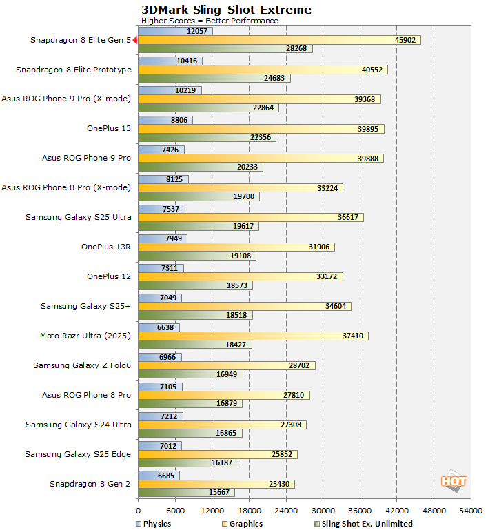 slingshot snapdragon 8 elite gen 5 benchmarks