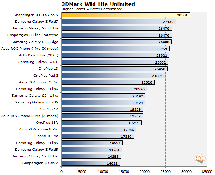 wildlife snapdragon 8 elite gen 5 benchmarks