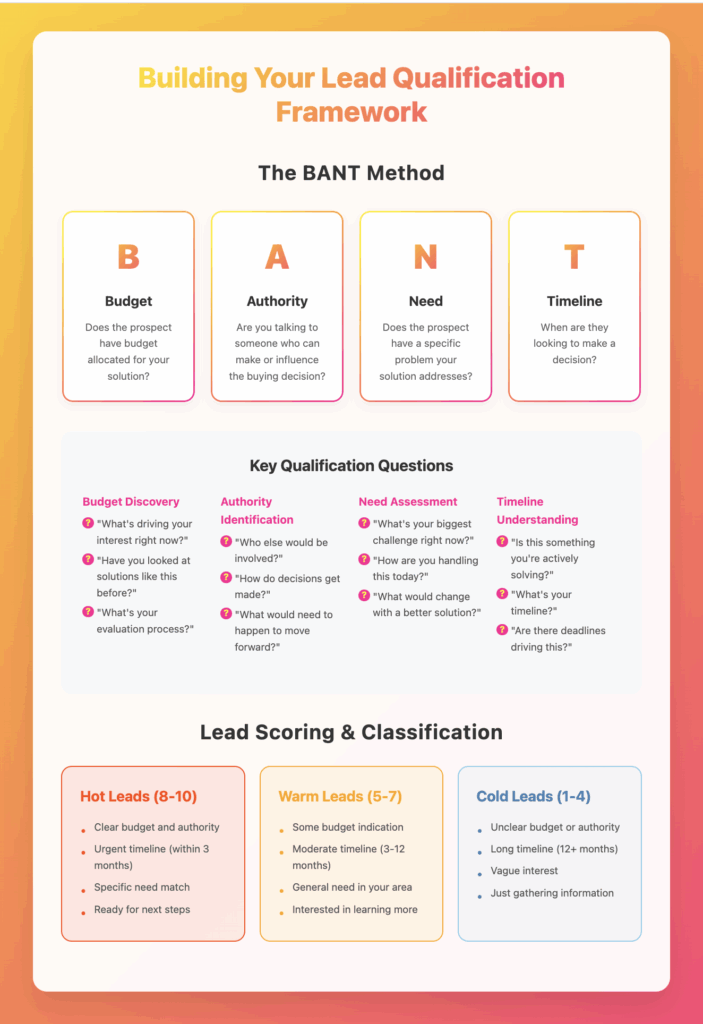 Lead Qualification Framework