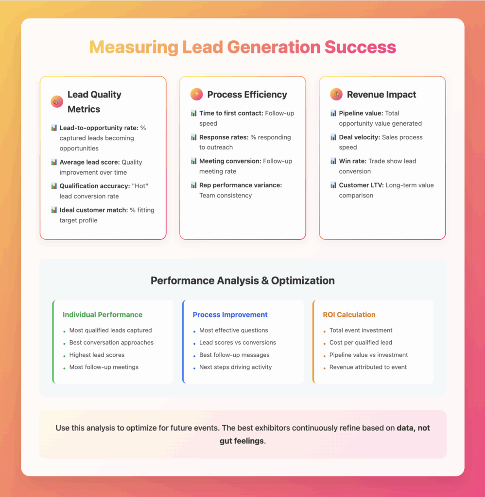 Measuring Lead Generation Success