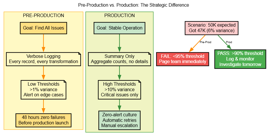 Pre-production vs. production strategy
