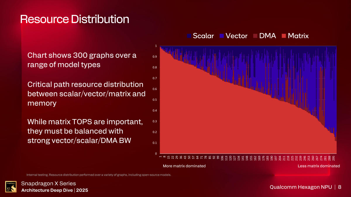Snapdragon X2 Hexagon Resource Utilization