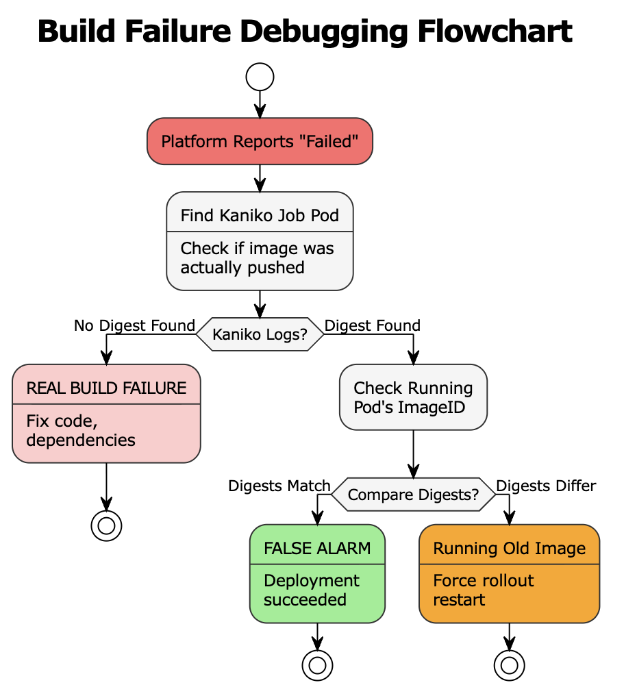 Build Failure Debugging Flowchart