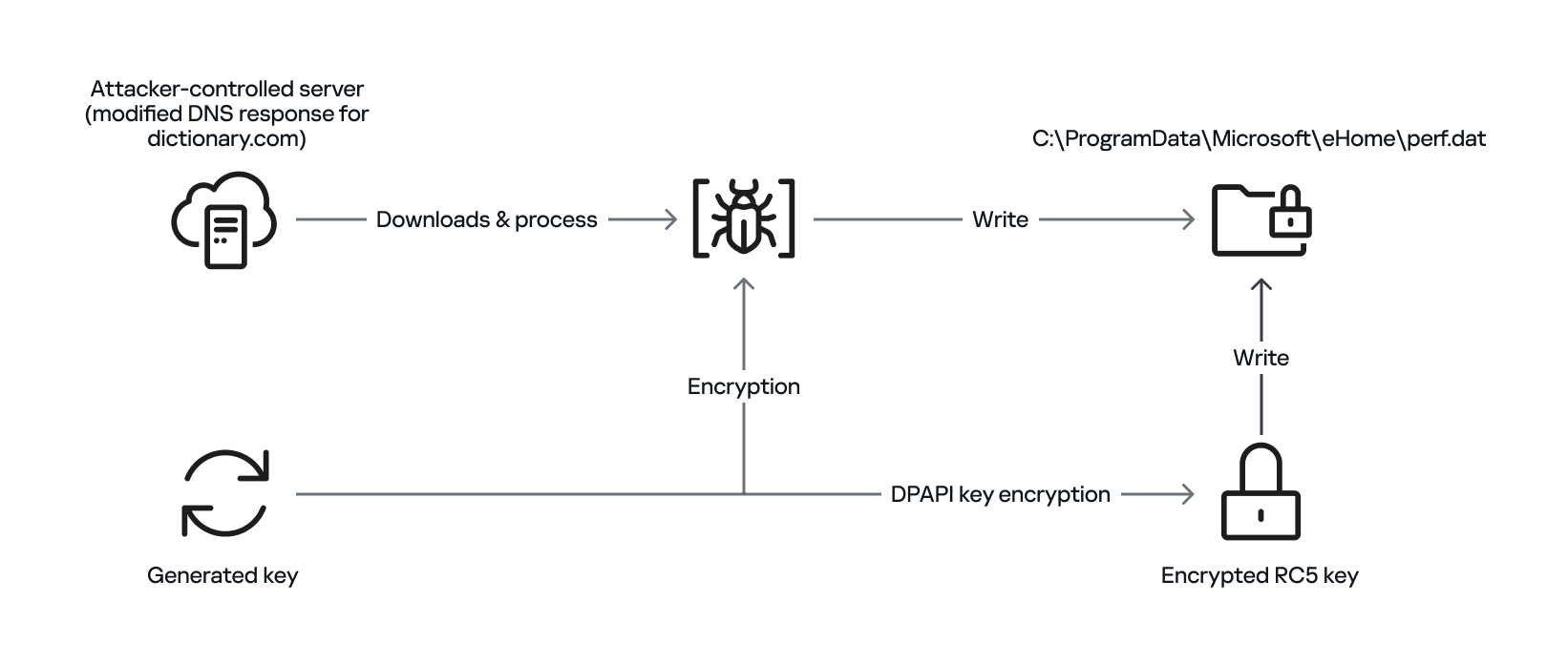 General overview of storing payload on disk by using hybrid encryption
