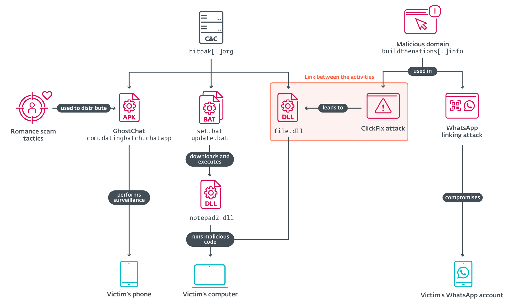 Figure 8. Overview of the related activities revealed by the investigation Figure 8. Overview of the related activities revealed by the investigation