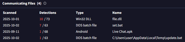 Figure 9. Malicious files communicating with the same C&C server Figure 9. Malicious files communicating with the same C&C server