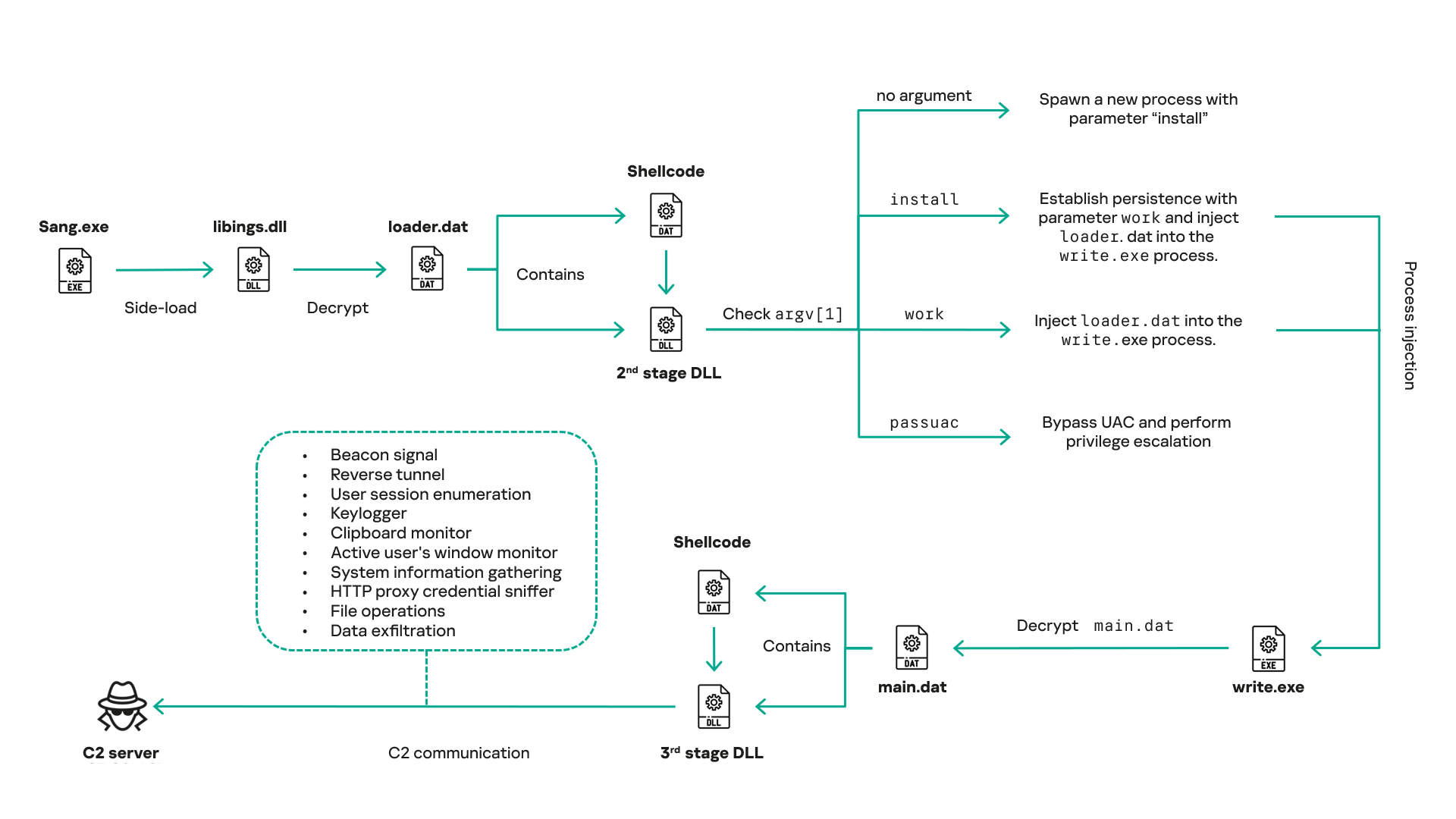Overview of CoolClient execution flow