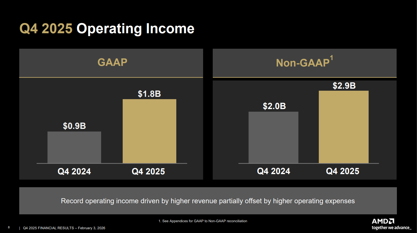 AMD financial results for Q4 2025. 