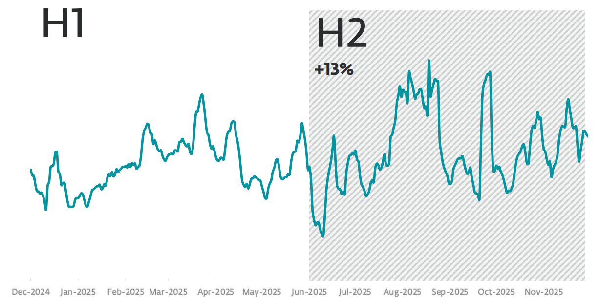 Figure 6. Ransomware detection trend in H1 2025 and H2 2025