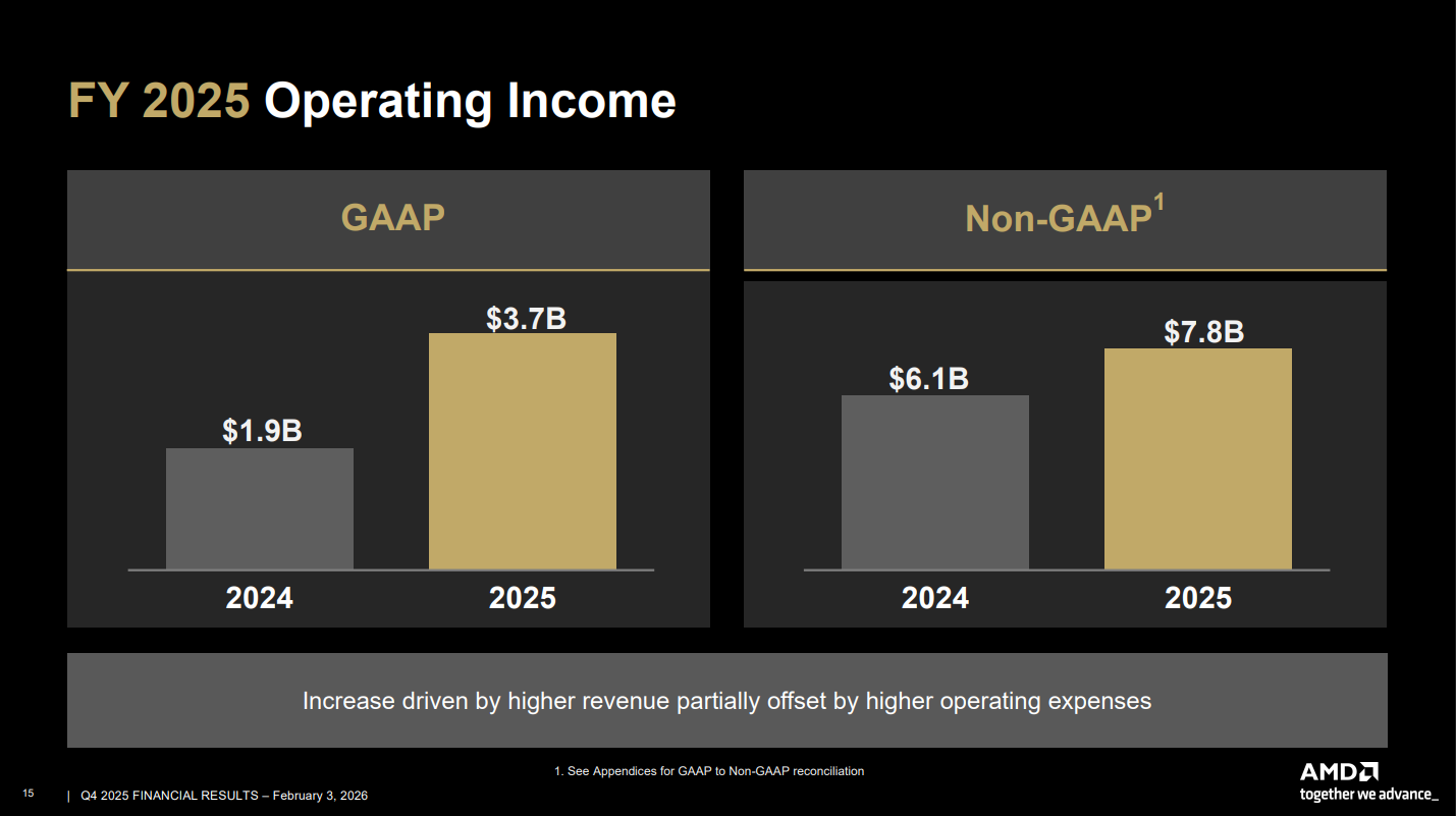 AMD financial results for Q4 2025. 