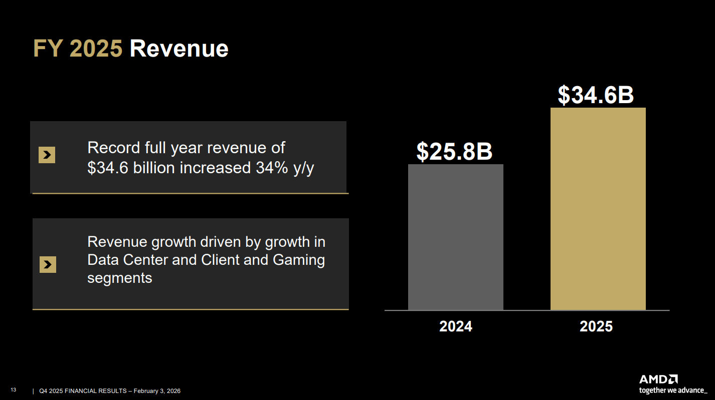 AMD financial results for Q4 2025. 